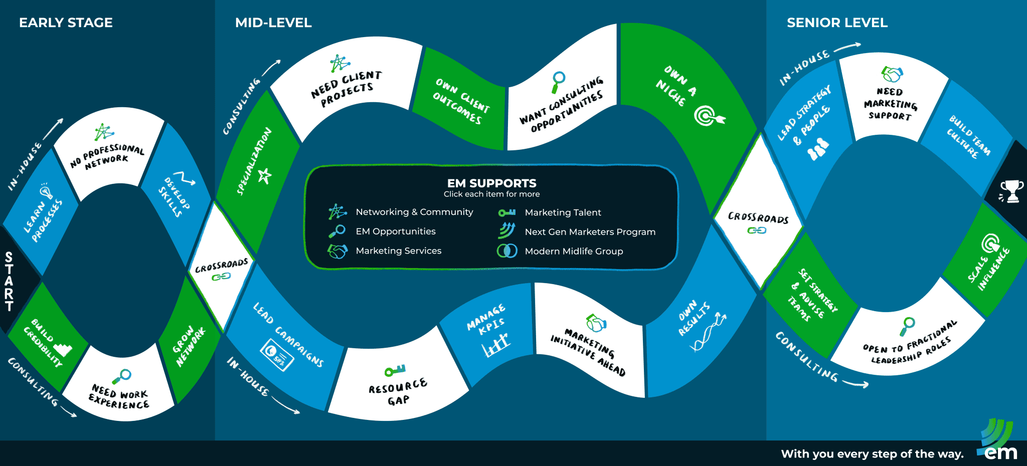Diagram showing marketing career progression: early, mid, and senior stages with key activities and EM support.